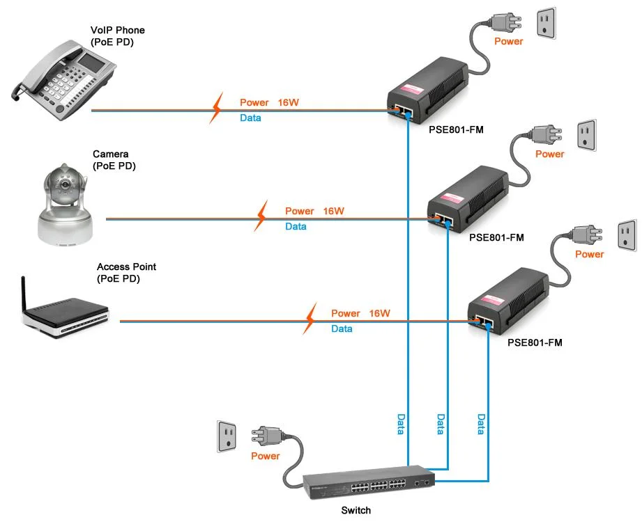 Vysoce kvalitní SDAPO PSE801 vstup AC100-240V jednoportový poe pasivní injektor 52v