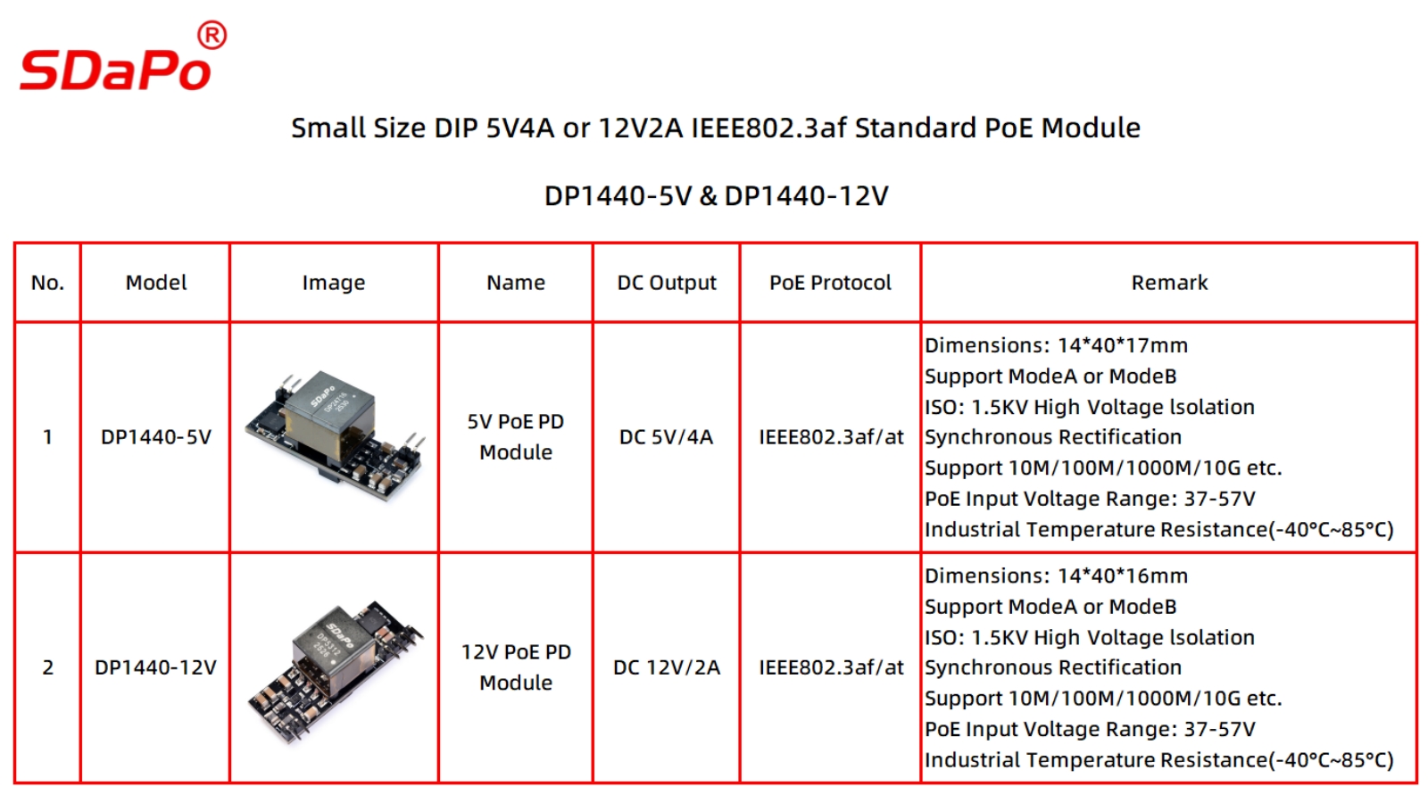 Wprowadzenie do moduł&oacute;w PoE serii DP1440 (DP1440 – 5 V i DP1440 – 12 V)